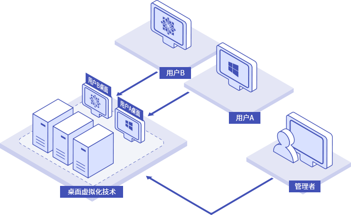 桌面云解决方案功能架构